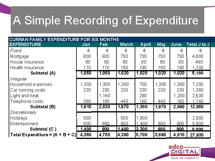A Simple Recording of Expenditure CURRAN FAMILY EXPENDITURE FOR SIX MONTHS EXPENDITURE Jan Feb