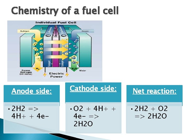 Chemistry of a fuel cell Anode side: • 2 H 2 => 4 H+