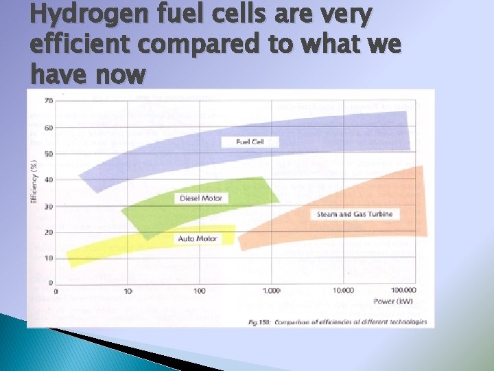 Hydrogen fuel cells are very efficient compared to what we have now 