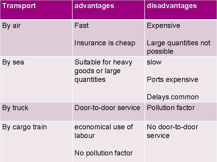 Transport advantages disadvantages By air Fast Expensive Insurance is cheap Large quantities not possible
