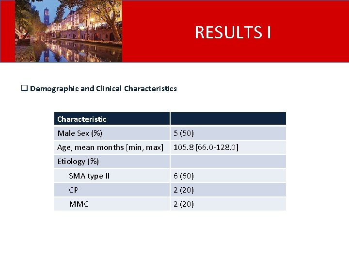 RESULTS I q Demographic and Clinical Characteristics Characteristic Male Sex (%) 5 (50) Age,