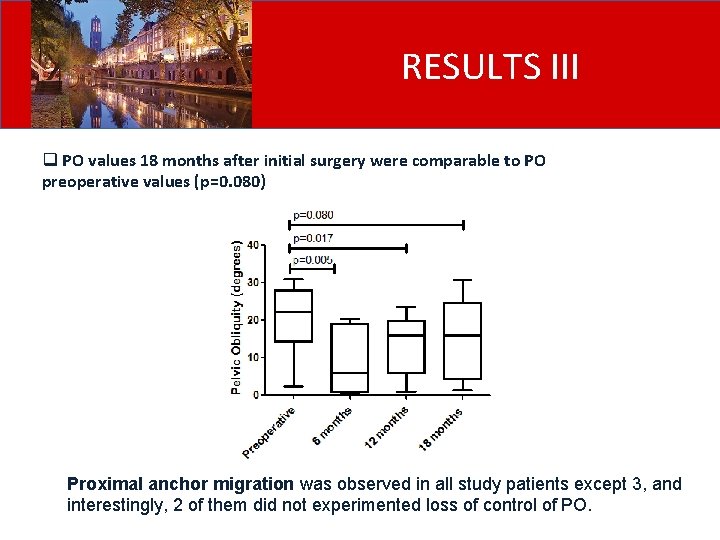 RESULTS III q PO values 18 months after initial surgery were comparable to PO