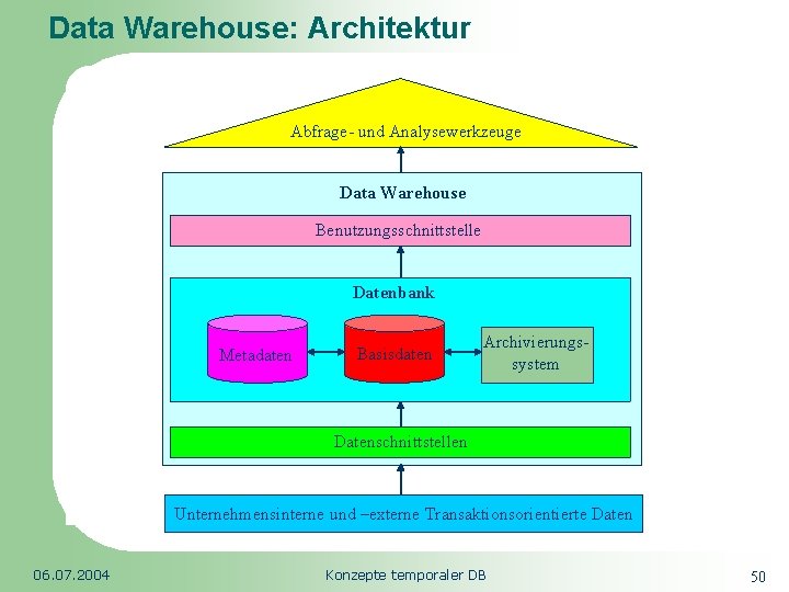 Data Warehouse: Architektur Republic of South Africa Abfrage- und Analysewerkzeuge Data Warehouse Benutzungsschnittstelle Datenbank