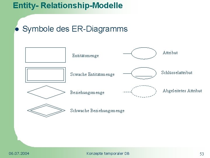 Entity- Relationship-Modelle l Symbole des ER-Diagramms Entitätsmenge Scwache Entitätsmenge Beziehungsmenge Republic of South Africa