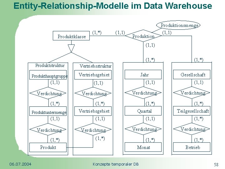 Entity-Relationship-Modelle im Data Warehouse Produktklasse (1, *) (1, 1) Produktionsmenge Republic of South Africa