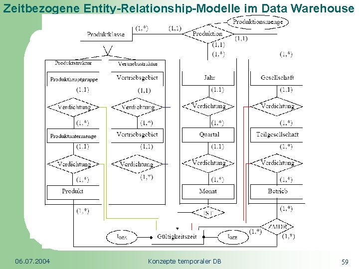 Zeitbezogene Entity-Relationship-Modelle im Data Warehouse Republic of South Africa 06. 07. 2004 Konzepte temporaler