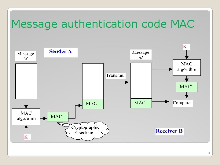 Message authentication code MAC 8 