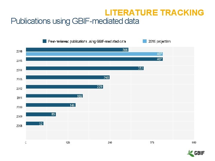 LITERATURE TRACKING Publications using GBIF-mediated data 