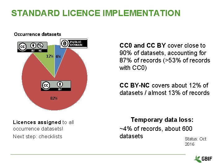 STANDARD LICENCE IMPLEMENTATION Occurrence datasets 12% 6% 82% Licences assigned to all occurrence datasets!