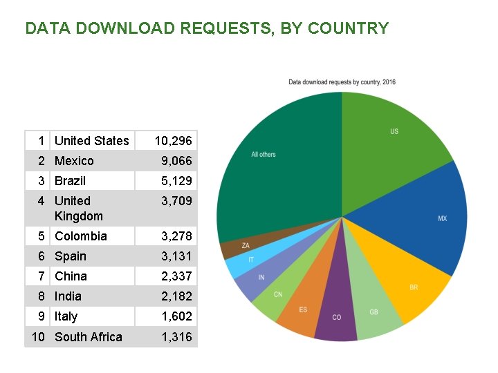 DATA DOWNLOAD REQUESTS, BY COUNTRY 1 United States 10, 296 2 Mexico 9, 066