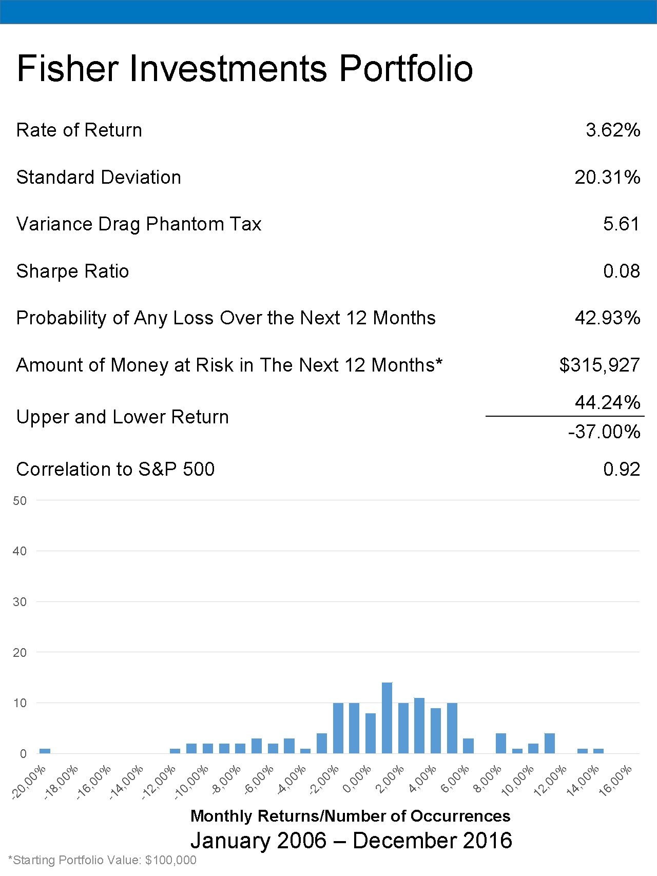 Fisher Investments Portfolio Rate of Return 3. 62% Standard Deviation 20. 31% Variance Drag