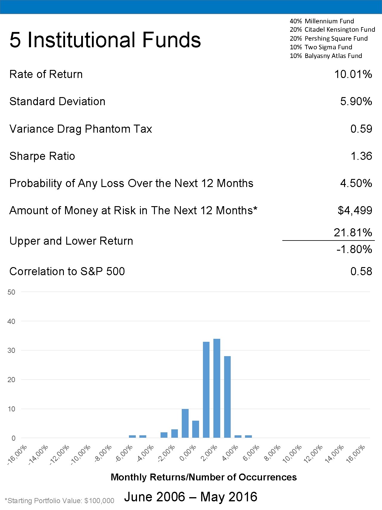 40% 20% 10% 5 Institutional Funds Millennium Fund Citadel Kensington Fund Pershing Square Fund