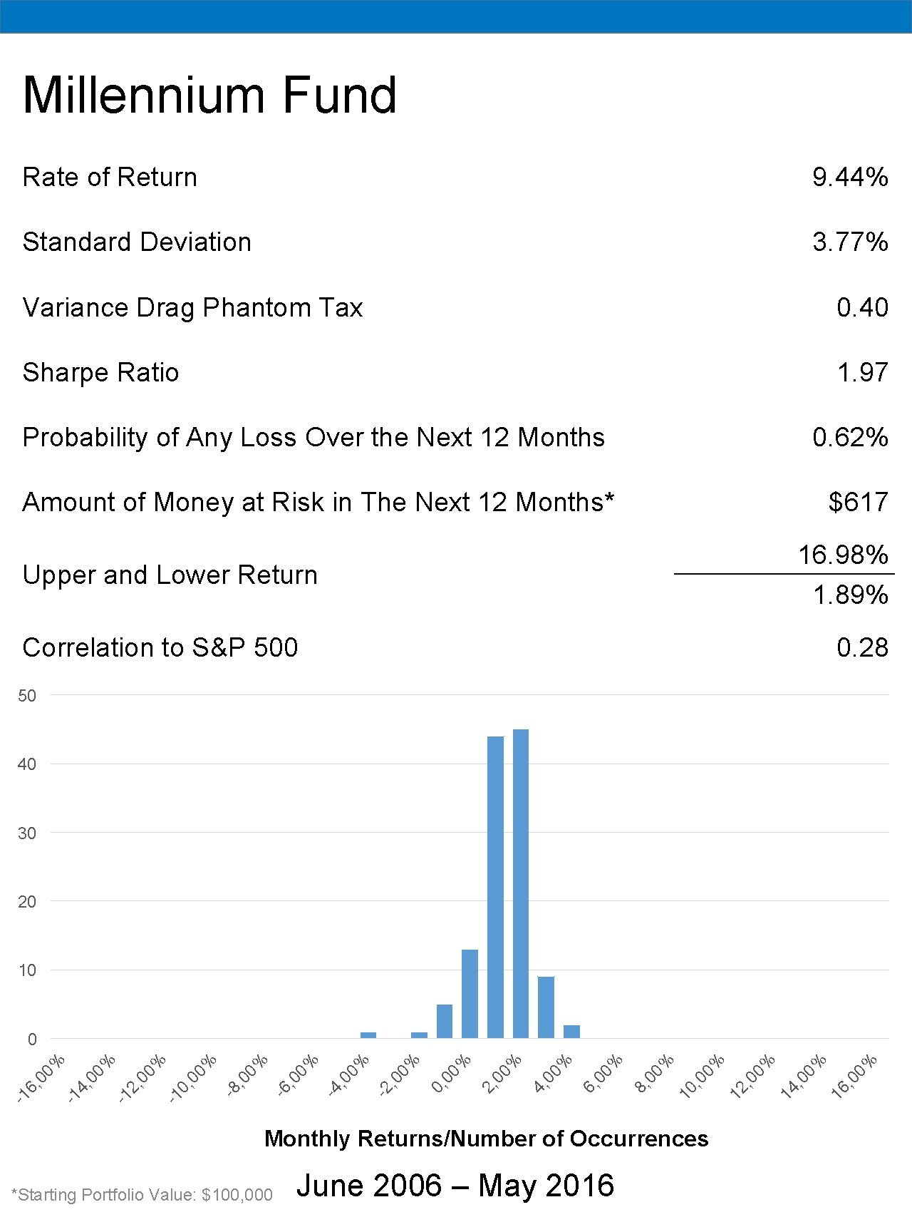 Millennium Fund Rate of Return 9. 44% Standard Deviation 3. 77% Variance Drag Phantom