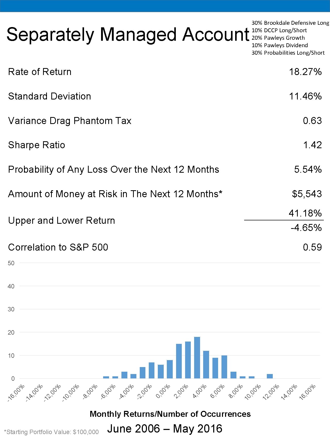 Separately Managed Account 30% Brookdale Defensive Long 10% DCCP Long/Short 20% Pawleys Growth 10%