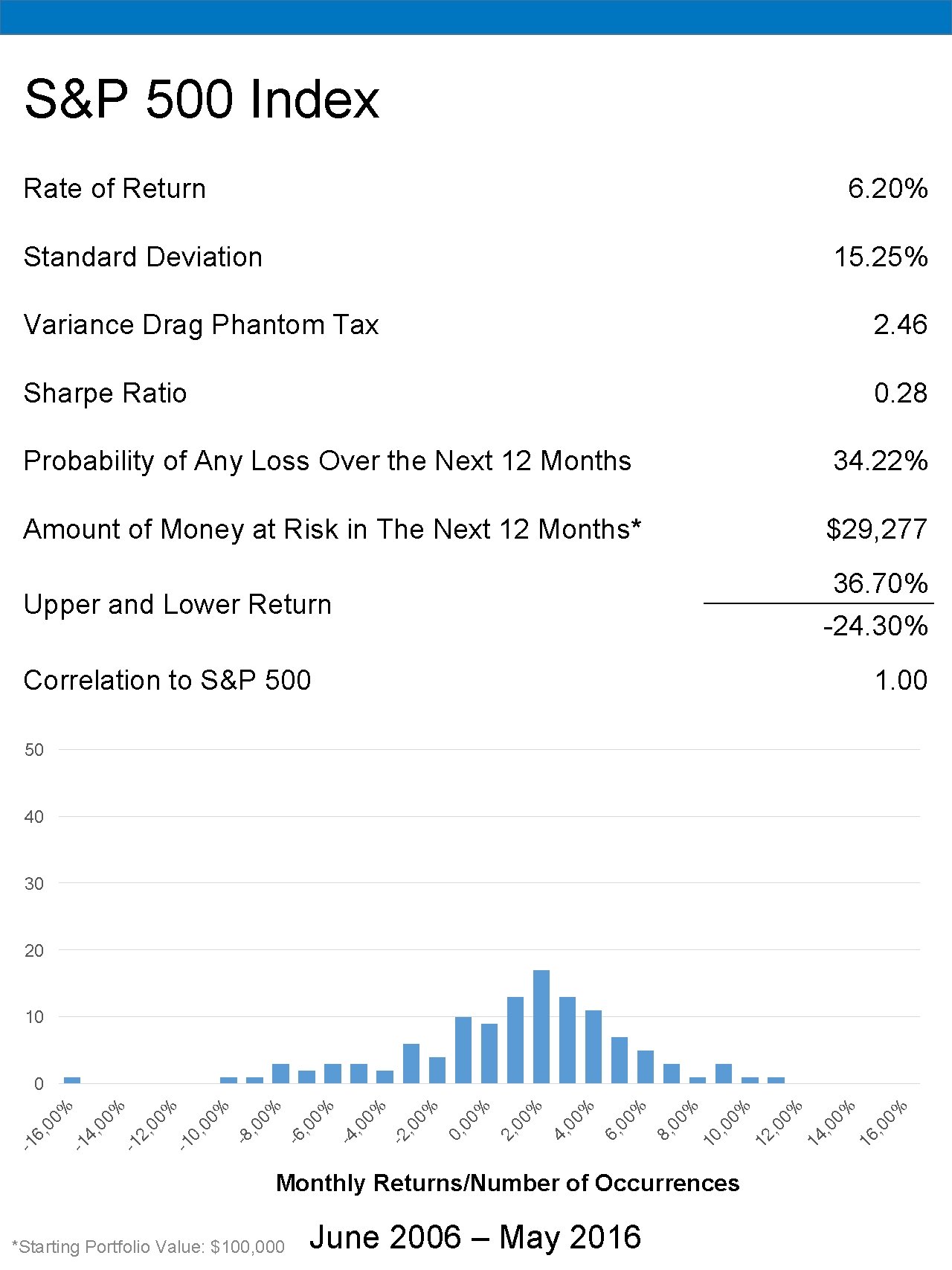 S&P 500 Index Rate of Return 6. 20% Standard Deviation 15. 25% Variance Drag