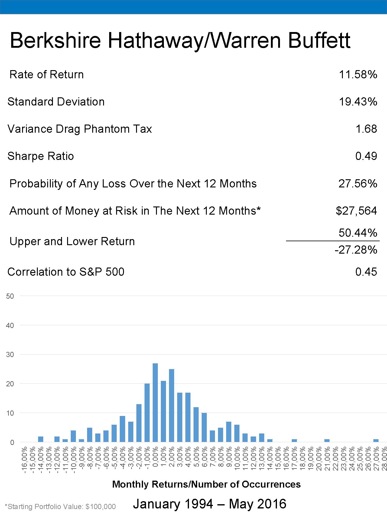 Berkshire Hathaway/Warren Buffett Rate of Return 11. 58% Standard Deviation 19. 43% Variance Drag