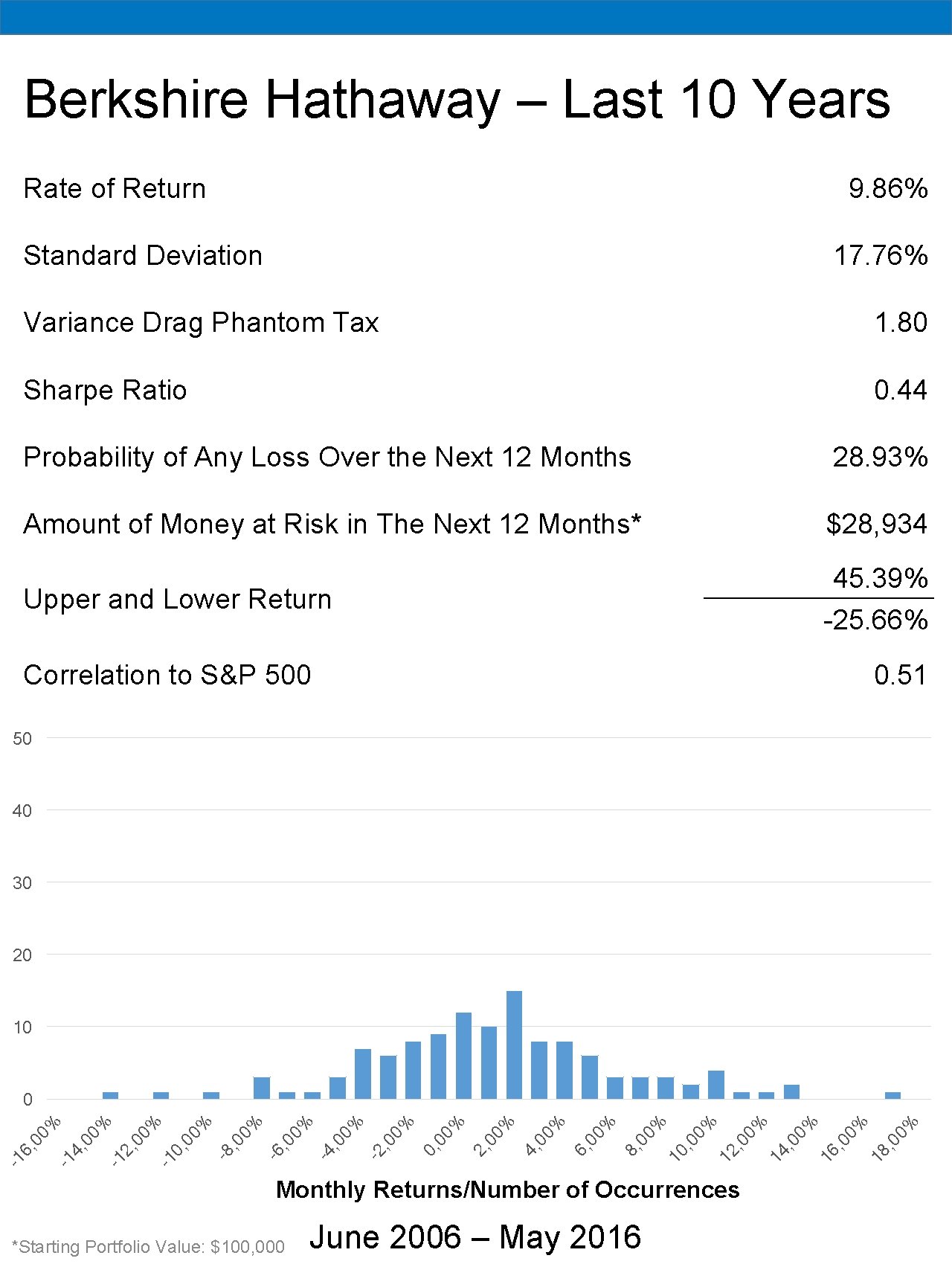 Berkshire Hathaway – Last 10 Years Rate of Return 9. 86% Standard Deviation 17.