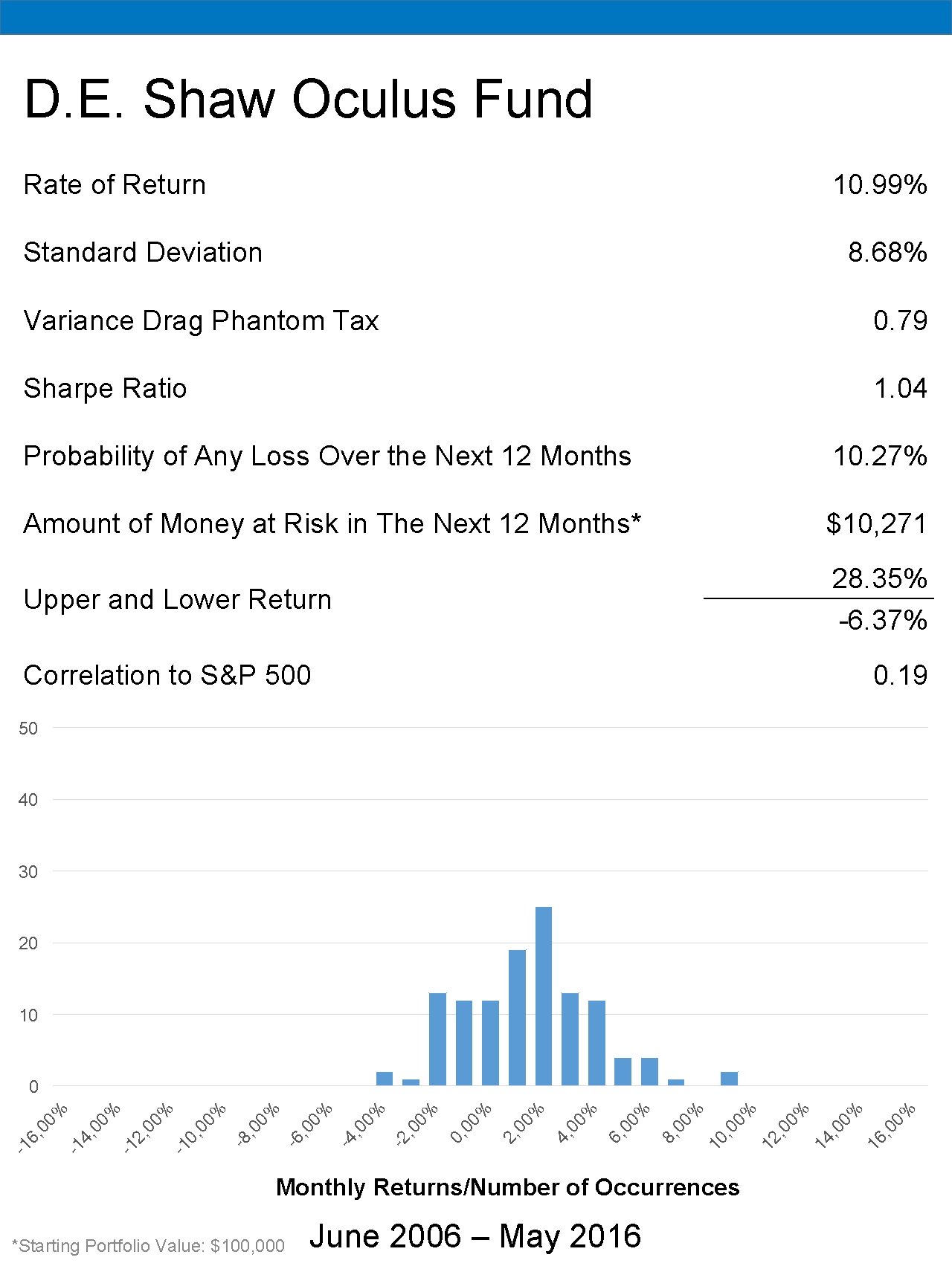 D. E. Shaw Oculus Fund Rate of Return 10. 99% Standard Deviation 8. 68%