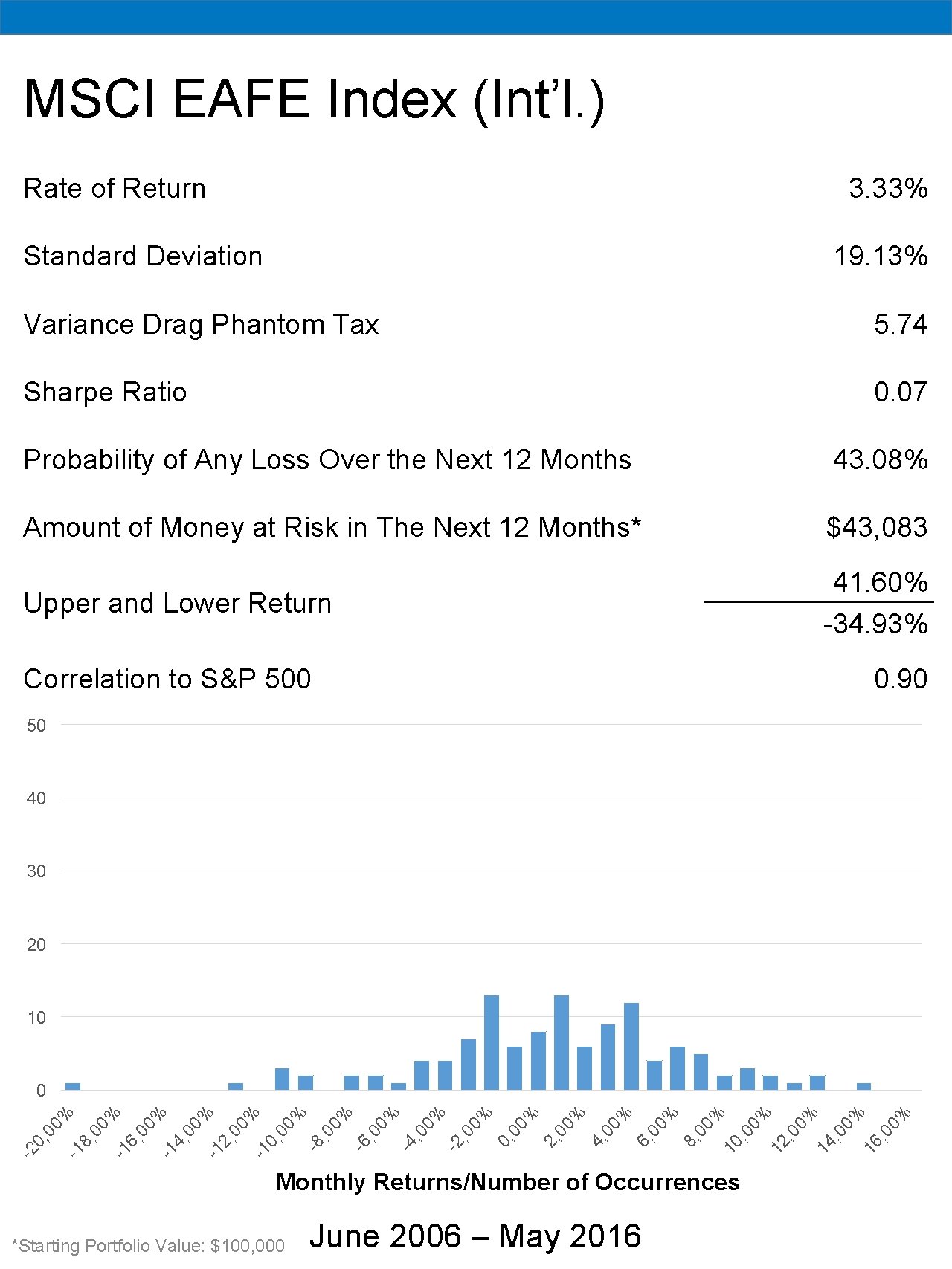 MSCI EAFE Index (Int’l. ) Rate of Return 3. 33% Standard Deviation 19. 13%