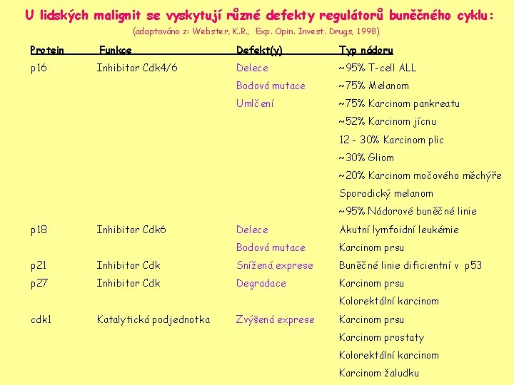 U lidských malignit se vyskytují různé defekty regulátorů buněčného cyklu: (adaptováno z: Webster, K.