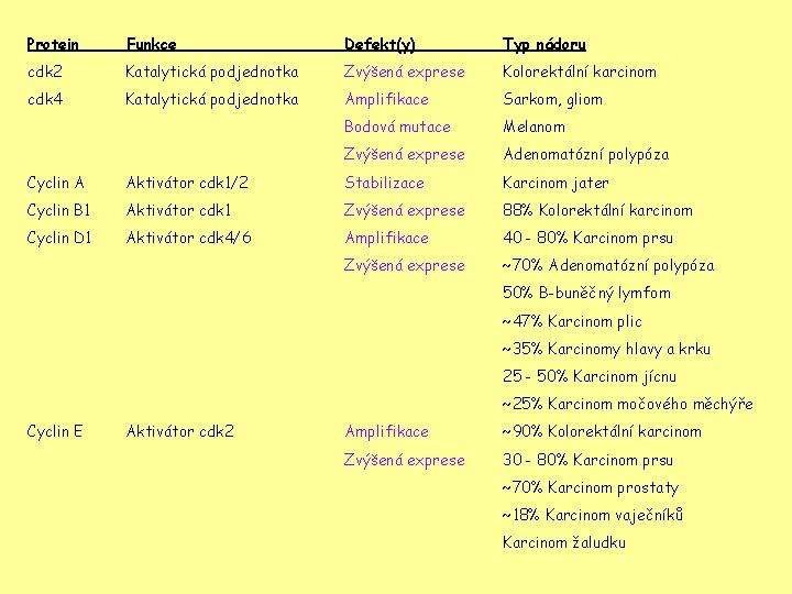 Protein Funkce Defekt(y) Typ nádoru cdk 2 Katalytická podjednotka Zvýšená exprese Kolorektální karcinom cdk