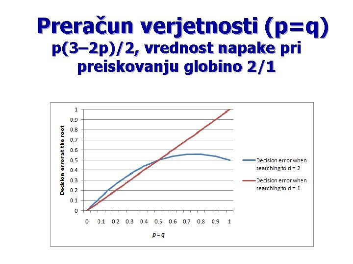 Preračun verjetnosti (p=q) p(3– 2 p)/2, vrednost napake pri preiskovanju globino 2/1 