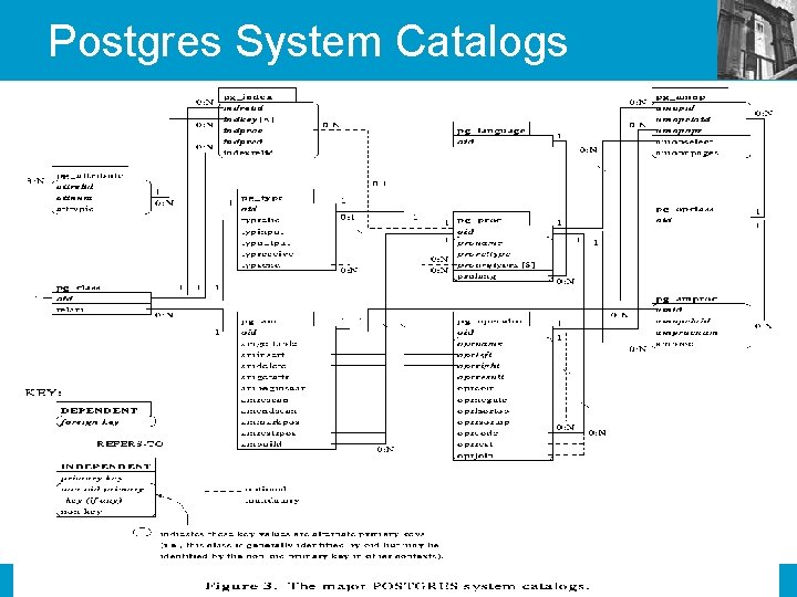 Postgres System Catalogs IS 257 - Fall 2002. 11. 19 - SLIDE 31 