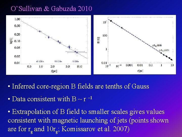 O’Sullivan & Gabuzda 2010 • Inferred core-region B fields are tenths of Gauss •