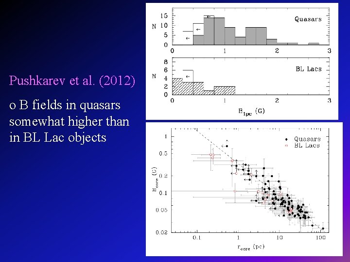 Pushkarev et al. (2012) o B fields in quasars somewhat higher than in BL
