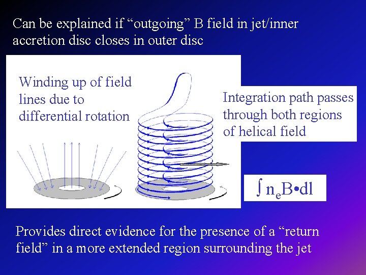 Can be explained if “outgoing” B field in jet/inner accretion disc closes in outer