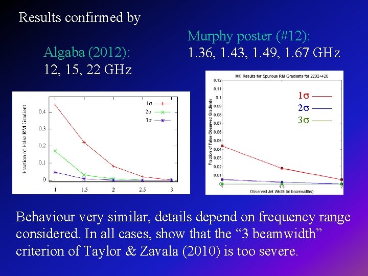 Results confirmed by Algaba (2012): 12, 15, 22 GHz Murphy poster (#12): 1. 36,