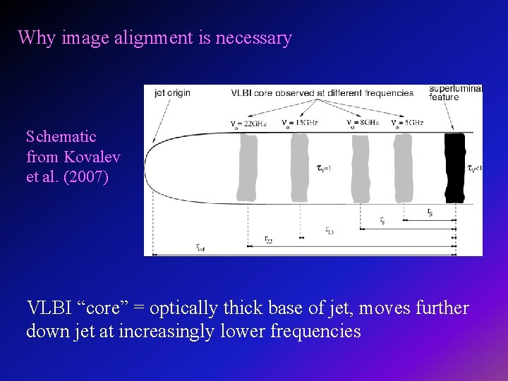Why image alignment is necessary Schematic from Kovalev et al. (2007) VLBI “core” =