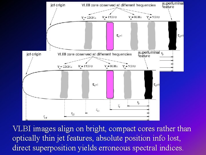 VLBI images align on bright, compact cores rather than optically thin jet features, absolute