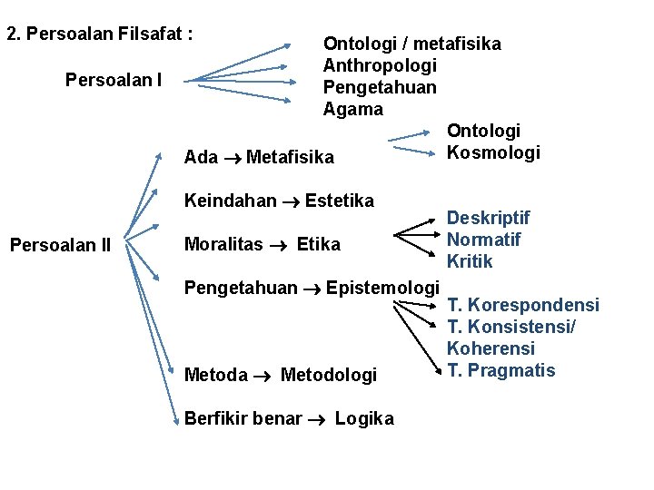 2. Persoalan Filsafat : Persoalan I Ontologi / metafisika Anthropologi Pengetahuan Agama Ontologi Kosmologi