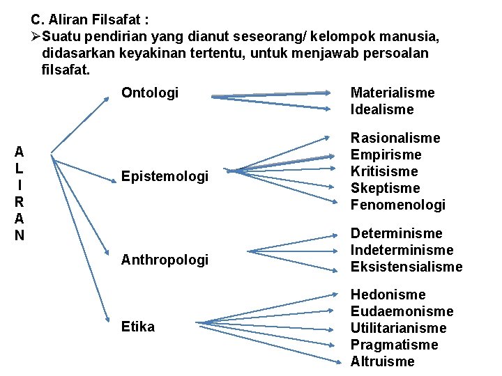 C. Aliran Filsafat : Suatu pendirian yang dianut seseorang/ kelompok manusia, didasarkan keyakinan tertentu,