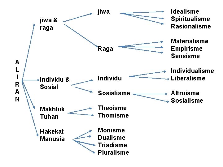 jiwa & raga Raga A L I R A N Individu & Sosial Individu