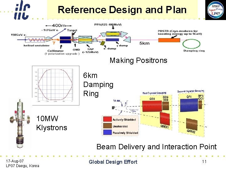 Reference Design and Plan Making Positrons 6 km Damping Ring 10 MW Klystrons Beam
