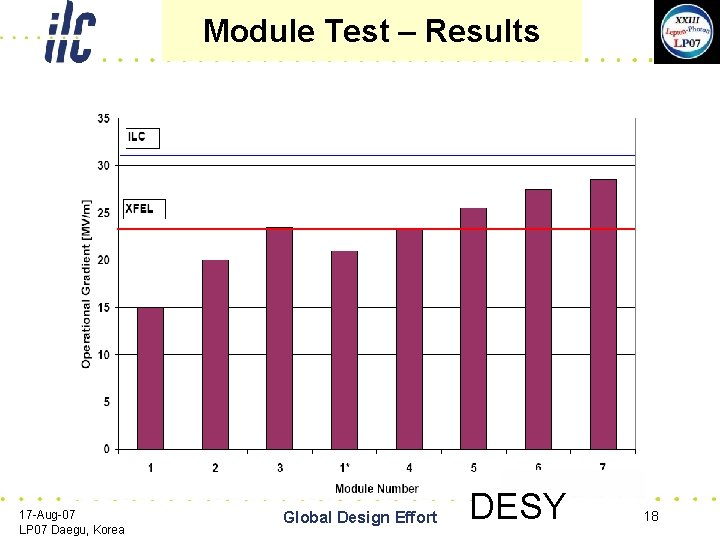 Module Test – Results 17 -Aug-07 LP 07 Daegu, Korea Global Design Effort DESY