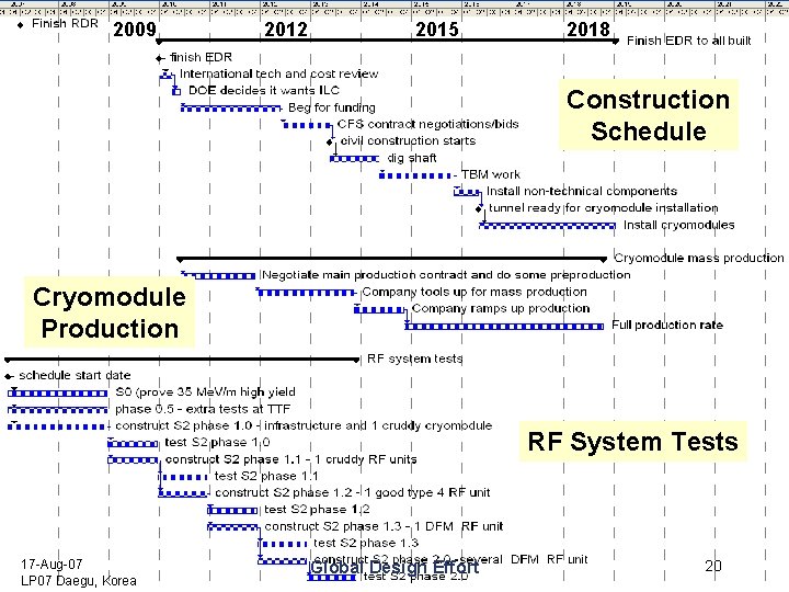 2009 2012 2015 2018 Schedule in Graphical Form Construction Schedule Cryomodule Production RF System
