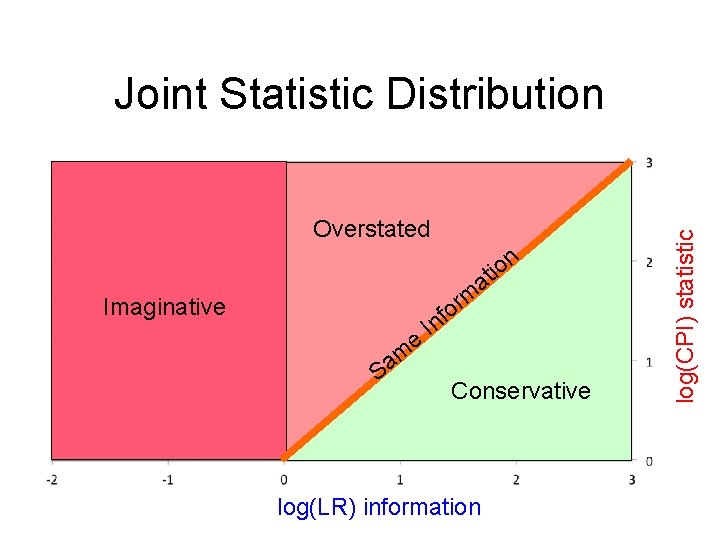 Overstated io t a Imaginative e am S n rm o f n I