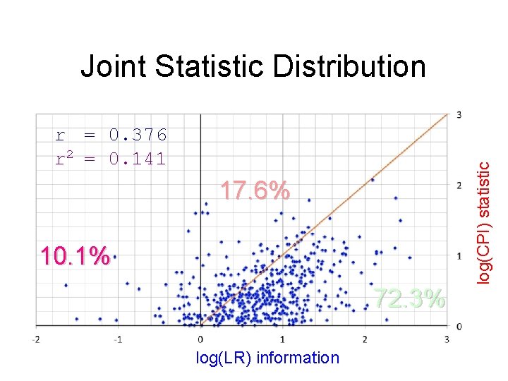 r = 0. 376 r 2 = 0. 141 17. 6% 10. 1% 72.