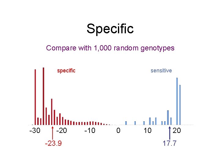 Specific Compare with 1, 000 random genotypes specific -30 -23. 9 sensitive -10 0