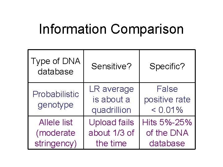 Information Comparison Type of DNA database Probabilistic genotype Allele list (moderate stringency) Sensitive? Specific?
