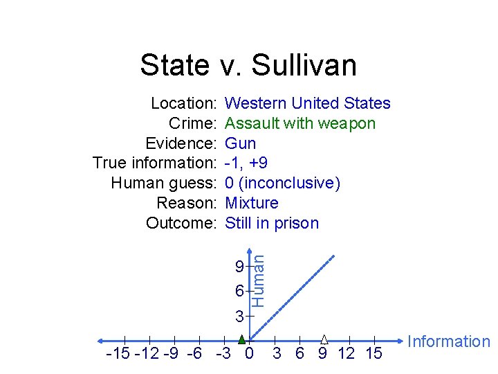 State v. Sullivan Western United States Assault with weapon Gun -1, +9 0 (inconclusive)