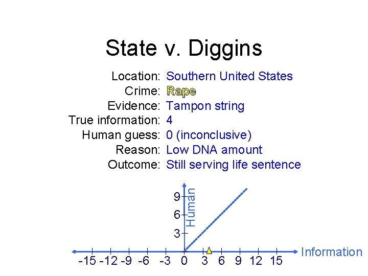 State v. Diggins Southern United States Rape Tampon string 4 0 (inconclusive) Low DNA