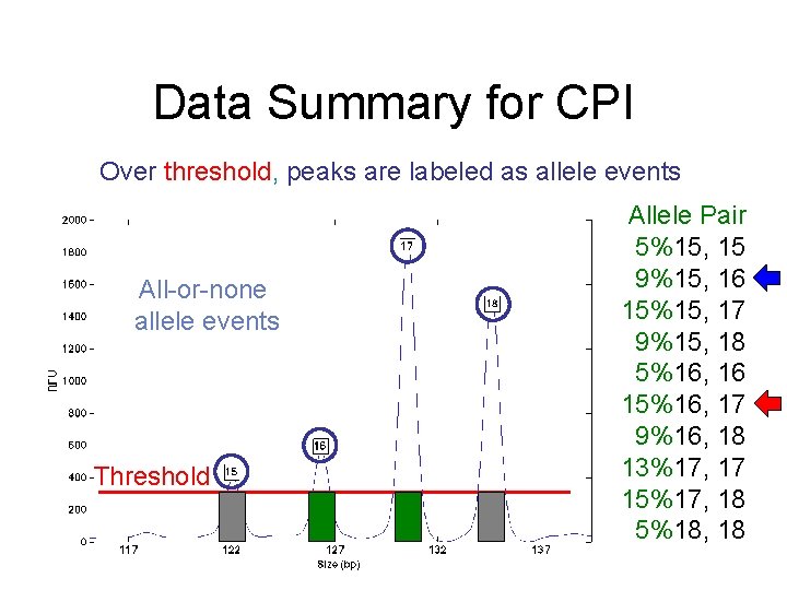Data Summary for CPI Over threshold, peaks are labeled as allele events All-or-none allele