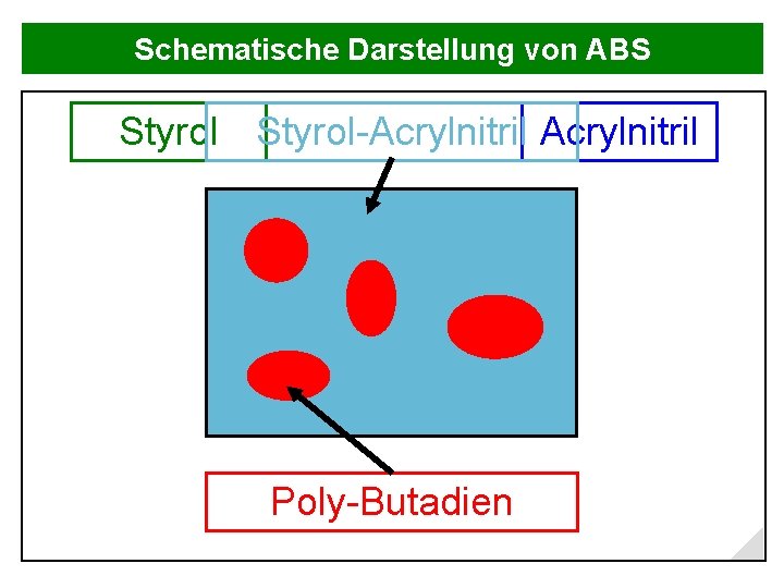 Schematische Darstellung von ABS Styrol-Acrylnitril Poly-Butadien 