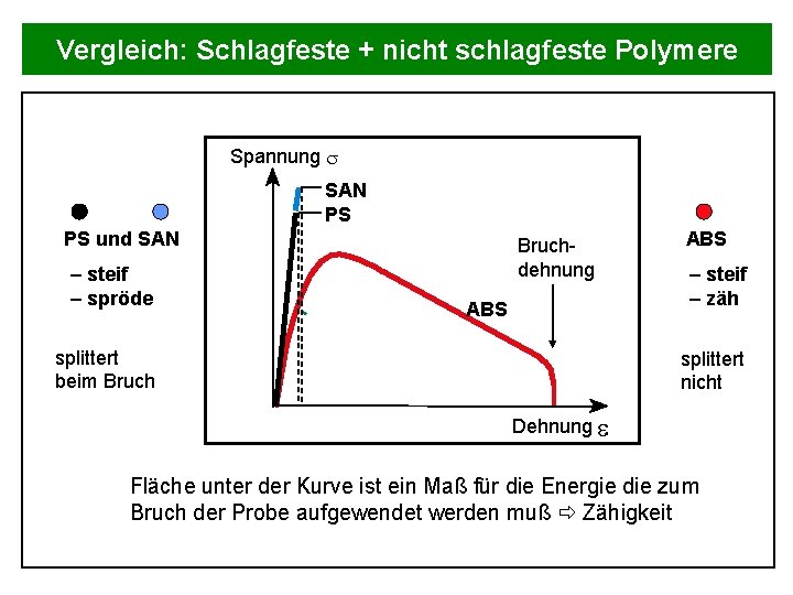 Vergleich: Schlagfeste + nicht schlagfeste Polymere Spannung s SAN PS PS und SAN –