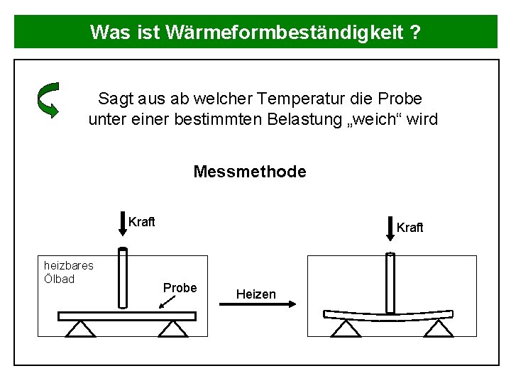 Was ist Wärmeformbeständigkeit ? Sagt aus ab welcher Temperatur die Probe unter einer bestimmten