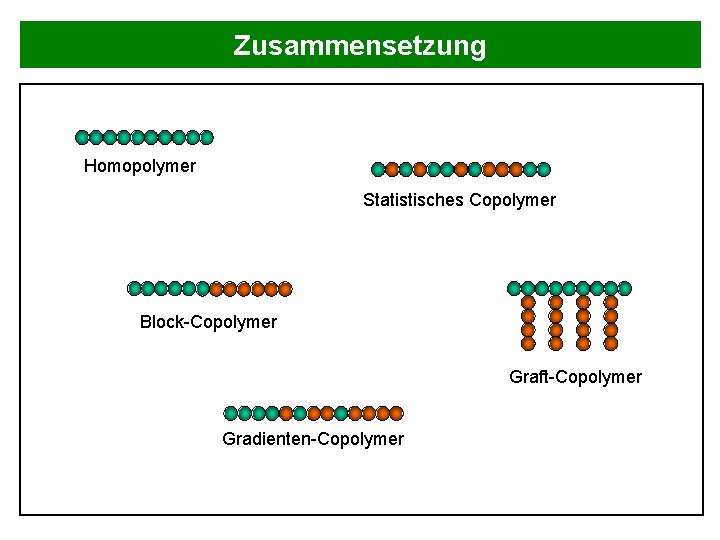 Zusammensetzung Homopolymer Statistisches Copolymer Block-Copolymer Graft-Copolymer Gradienten-Copolymer 